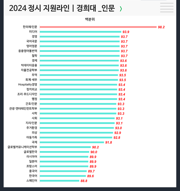  정시등급컷 : 경희대 인문