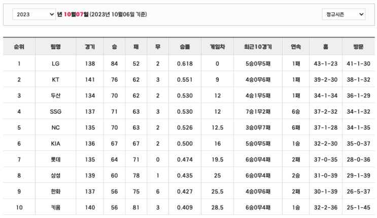  프로야구 순위 (6일)