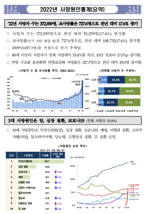 2022년 사망원인통계 결과_통계청 2022년 사망원인통계 결과_통계청