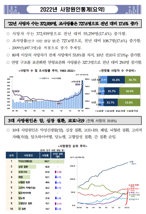 2022년 사망원인통계 결과_통계청