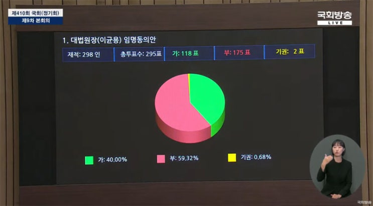  이균용 대법원장 후보자 임명동의안 부결