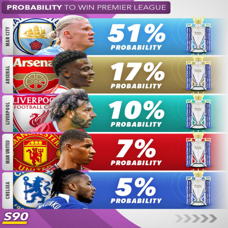  EPL 프리미어리그 우승후보 및 우승확률