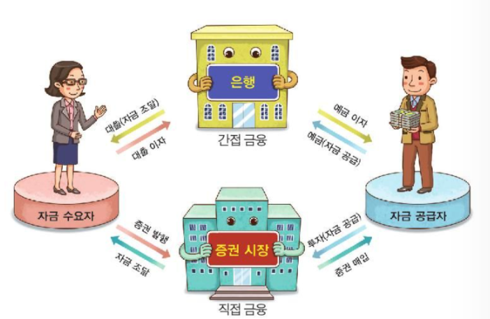 상업 경제 - 금융