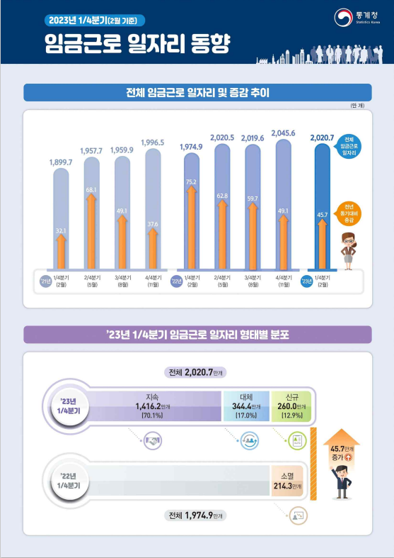 2023년 1/4분기(2월 기준) 임금근로 일자리동향 2023년 1/4분기(2월 기준) 임금근로 일자리동향