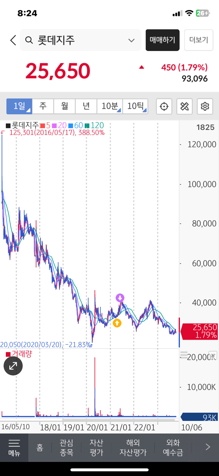 롯데지주 주가 전망 ] 바닥은 잡았네! 2.6돌파해야할텐데! : 네이버 블로그