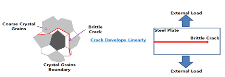 BCA(Brittle Crack Arrest) 강재의 특징  5