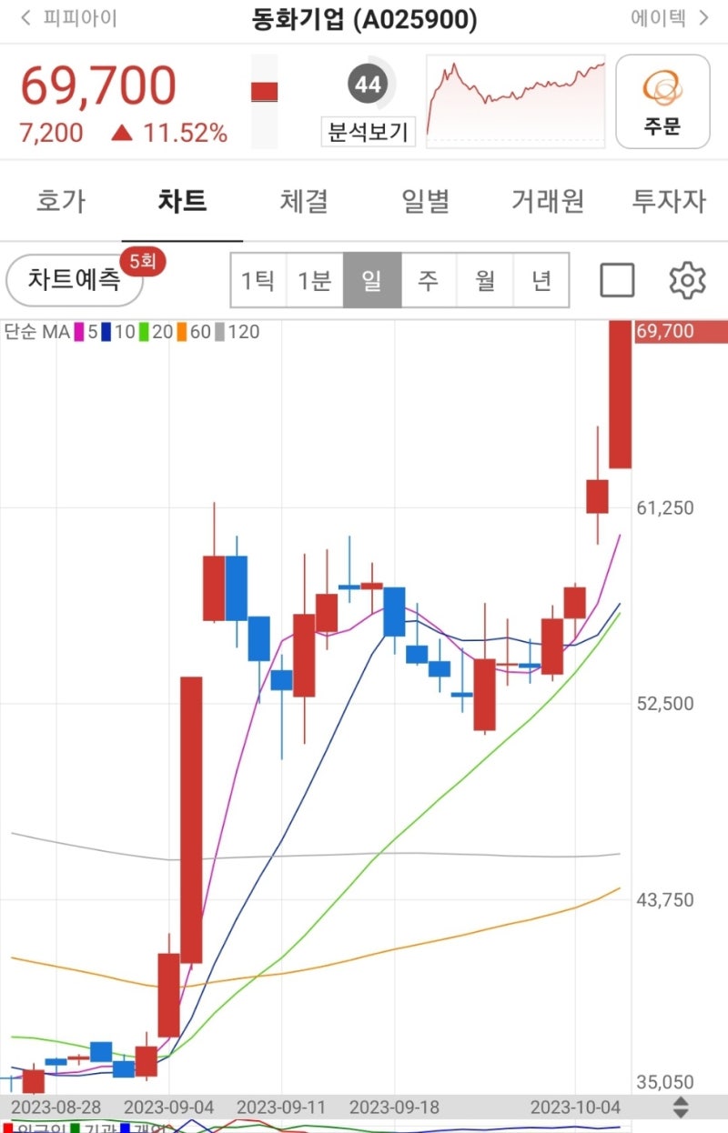 주간상승률 TOP10] 동화기업/피피아이/로지시스/에스바이오메딕스/대유에이피/가온그룹/신성델타테크/한올바이오파마/솔트웨어/세종메디칼 :  네이버 블로그