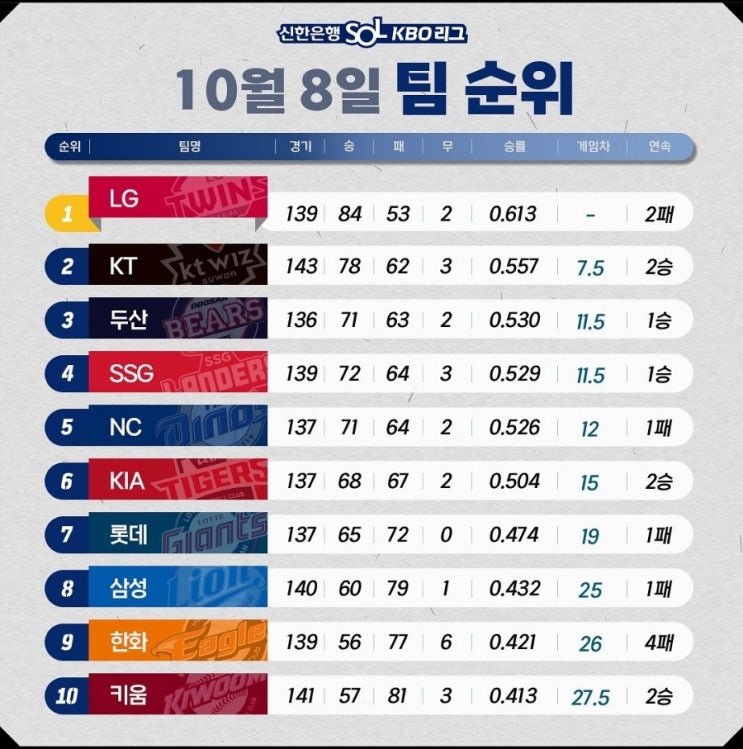 10/08 (일) KBO 야구결과 : 일정 결과 순위