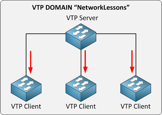 [네트워크 기초] VTP(VLAN Trunking Protocol)