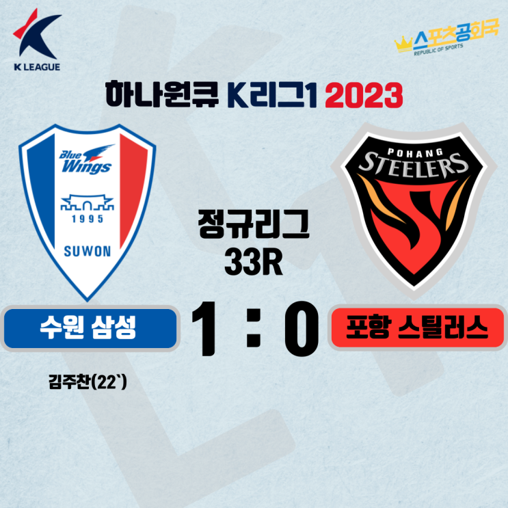 결승골’ <b>수원</b>, 포항에 1-0 승. 5연패 탈출 & 강원 <b>승점</b> 1점... 