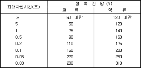 감전재해 예방을 위한 기술상의 지침(고용노동부고시)(제2020-23호) 감전재해 예방을 위한 기술상의 지침(고용노동부고시)(제2020-23호)