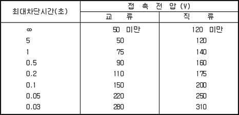 감전재해 예방을 위한 기술상의 지침(고용노동부고시)(제2020-23호)