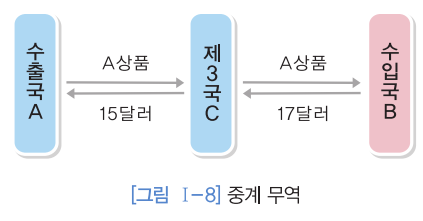  국제 상무 - 무역의 개념