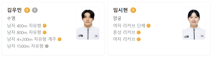 임시현, <b>안세영</b>, 장위페이, 친하이양, 한국 <b>선수단</b> mvp... 