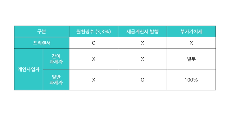 프리랜서와 1인 개인사업자의 차이점 프리랜서와 1인 개인사업자의 차이점