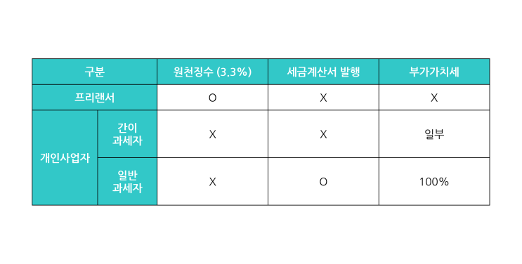 프리랜서와 1인 개인사업자의 차이점