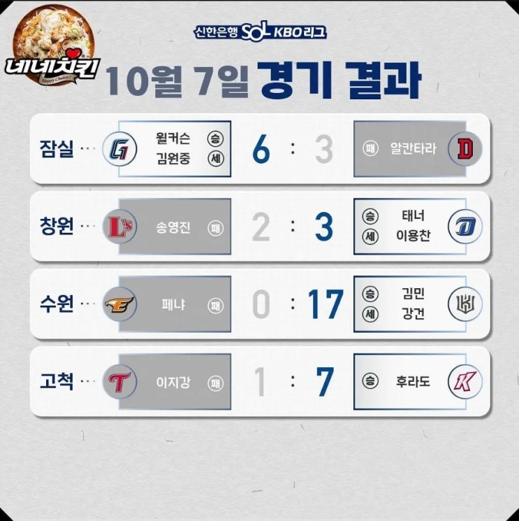 10/07 KBO 경기결과 : 순위 일정 결과 KT대승 3위NC