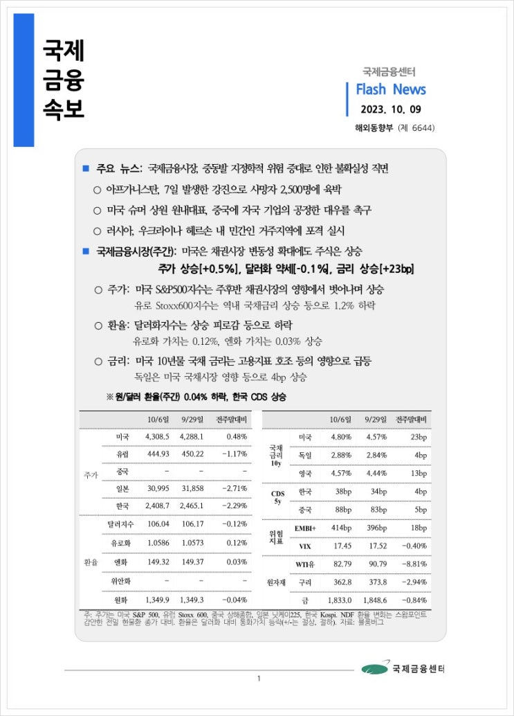 [10.9] 국제금융시장, 중동발 지정학적 위험 증대로 인한 불확실성 직면, 국제금융속보