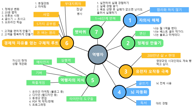  베스트셀러 자기계발 도서 자청님의 역행자 추천
