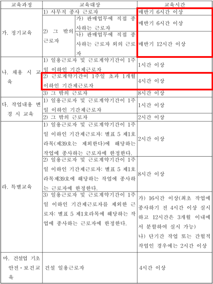  산업안전보건법, 안전보건교육 교육 과정별 교육시간 <개정 2023. 9. 27>