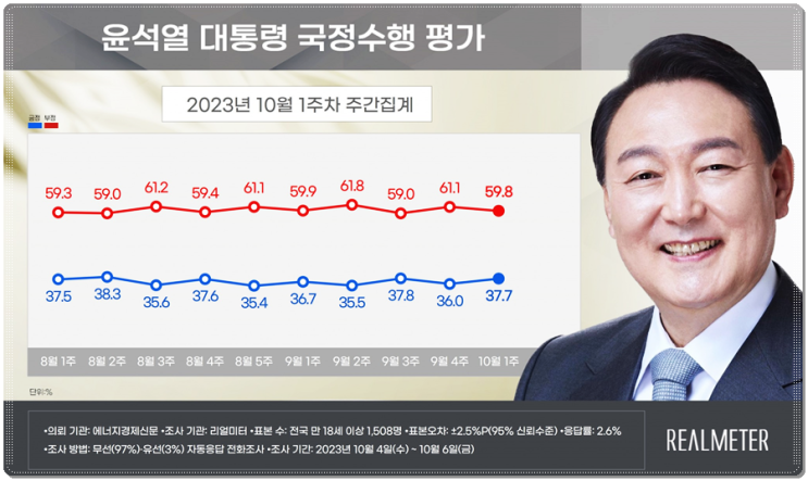 윤석열대통령 지지율(리얼미터 여론조사 23년 10월 1주차)