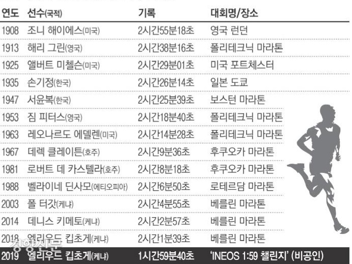 <b>마라톤</b> 세계 신기록- 케냐 <b>키프</b>텀(2시간 0분 35초)