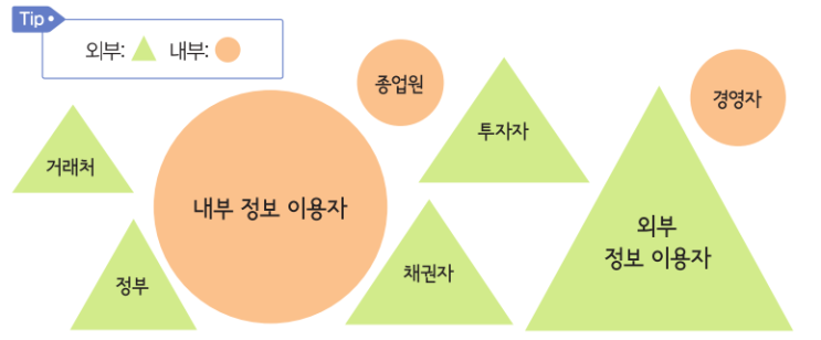  회계 원리 - 회계의 기초