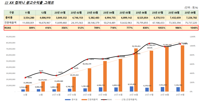  실무에서 쓰이는 엑셀 그래프 만들기!
