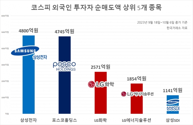 3중高(금리·환율·물가)에 삼전·2차전지 다 터는 外人…코스피 2400 고지戰 결과는?