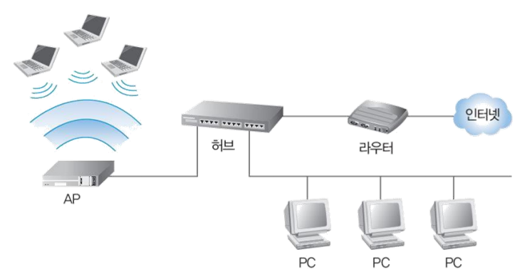 [네트워크 기초] 무선 LAN의 기본 개념과 보안 설정