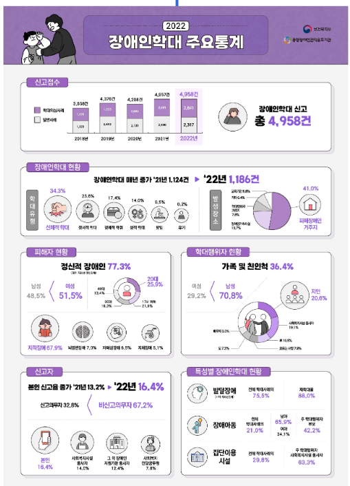 전체 장애인학대 신고건수 4958건 중 학대건수 1186건, 전년 대비 5.5% 증가 전체 장애인학대 신고건수 4958건 중 학대건수 1186건, 전년 대비 5.5% 증가
