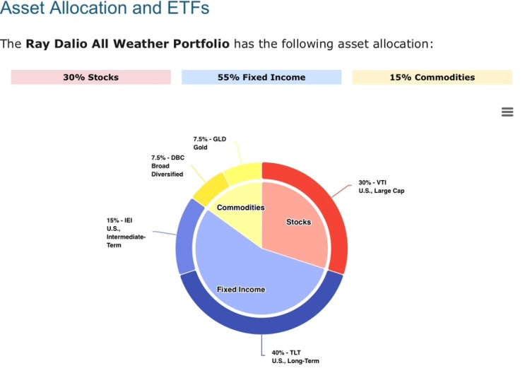  레이달리오 올웨더 포트폴리오의 굴욕과 기회(RPAR etf)