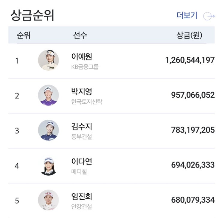 [KLPGA] <b>이예원 하이트진로 챔피언십</b> 우승, 상금/대상포인트... 