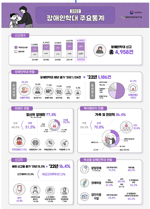 전체 장애인학대 신고건수 4958건 중 학대건수 1186건, 전년 대비 5.5% 증가