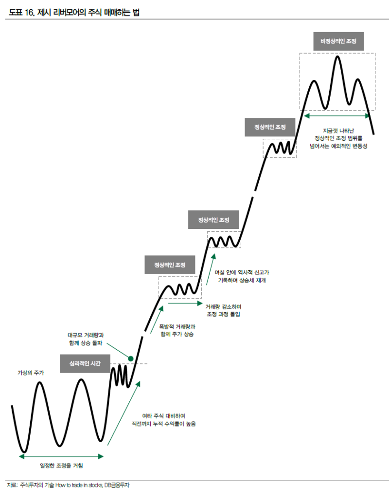 펀더멘털&기술적 분석의 한국 시장 적용 결과(리버모어, 오닐, 미너비니, DB금투) : 네이버 블로그