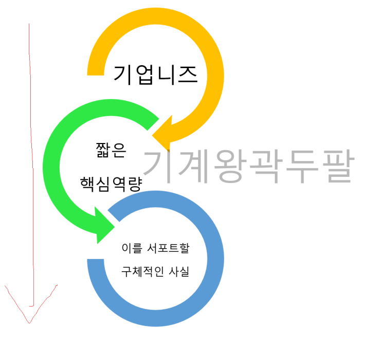  서류 합격률을 높이는 핵심역량 예시!