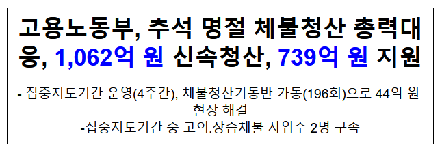 고용노동부, 추석 명절 체불청산 총력대응, 1,062억 원 신속청산, 739억 원 지원 고용노동부, 추석 명절 체불청산 총력대응, 1,062억 원 신속청산, 739억 원 지원