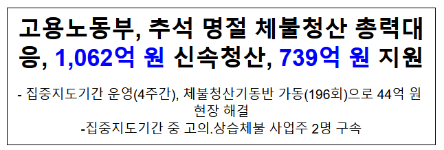 고용노동부, 추석 명절 체불청산 총력대응, 1,062억 원 신속청산, 739억 원 지원