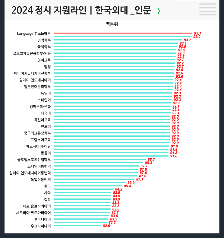  정시등급컷 : 한국외대 인문