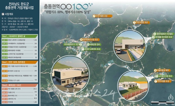  완도군 90억 투입 충동권역 일반농산어촌개발사업 추진 박차