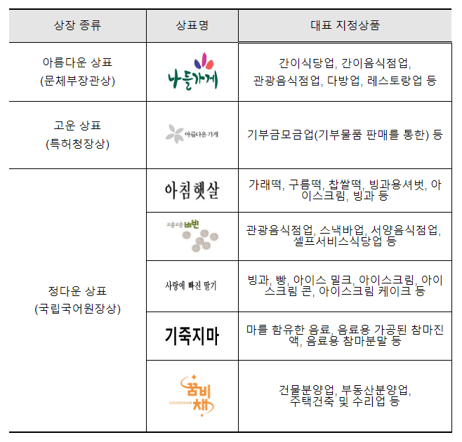 특허청, 올해의 아름다운 상표로 ‘나들가게’ 선정 특허청, 올해의 아름다운 상표로 ‘나들가게’ 선정