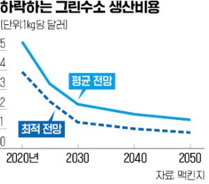 생산 단가도 '착해진' 그린수소…"5년 안에 대중화할 것"