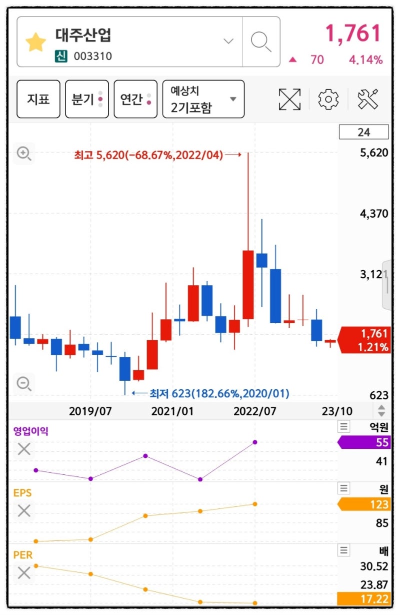 대주산업 주가 : 사료 관련주 사료주 이스라엘 전쟁 수혜주 식량주 주식 : 네이버 블로그