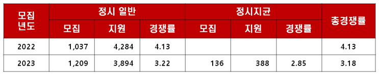  (Rethinking!)2024 서울대 정시 교과평가의 영향력에 대하여