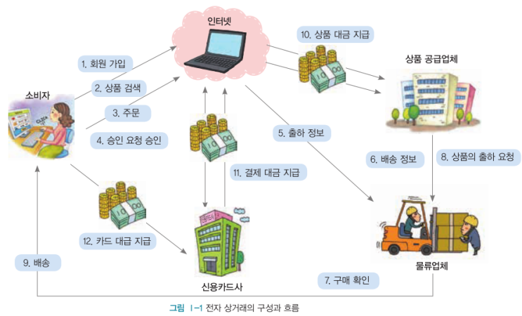  전자 상거래 일반 - 전자 상거래의 개요