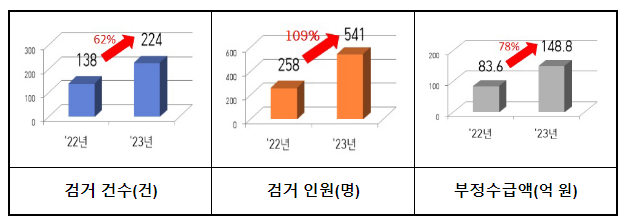 「’23년 국고보조금 부정수급 특별단속」 중간결과