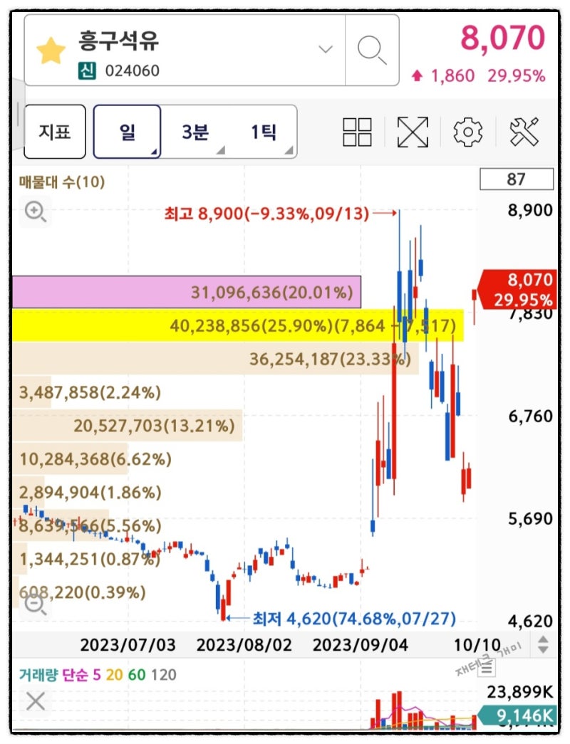재테크 개미 주식 시황_23년 10월 10일 상한가 종목_흥구석유 중앙에너비스 한국석유 대성하이텍 빅텍 드림씨아이에스 엔젠바이오_하한가  에이스테크_특징주 알엔투테크놀로지우리로 : 네이버 블로그