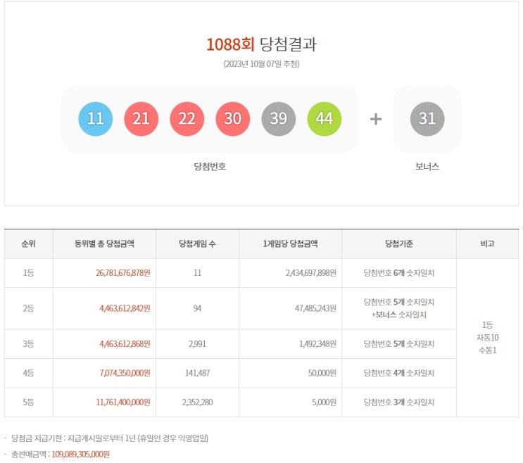  1088회 로또당첨번호 결과확인 및 복기