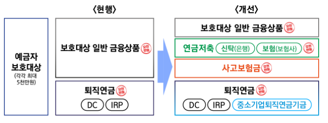 「예금자보호법 시행령」 개정안 국무회의 의결 「예금자보호법 시행령」 개정안 국무회의 의결