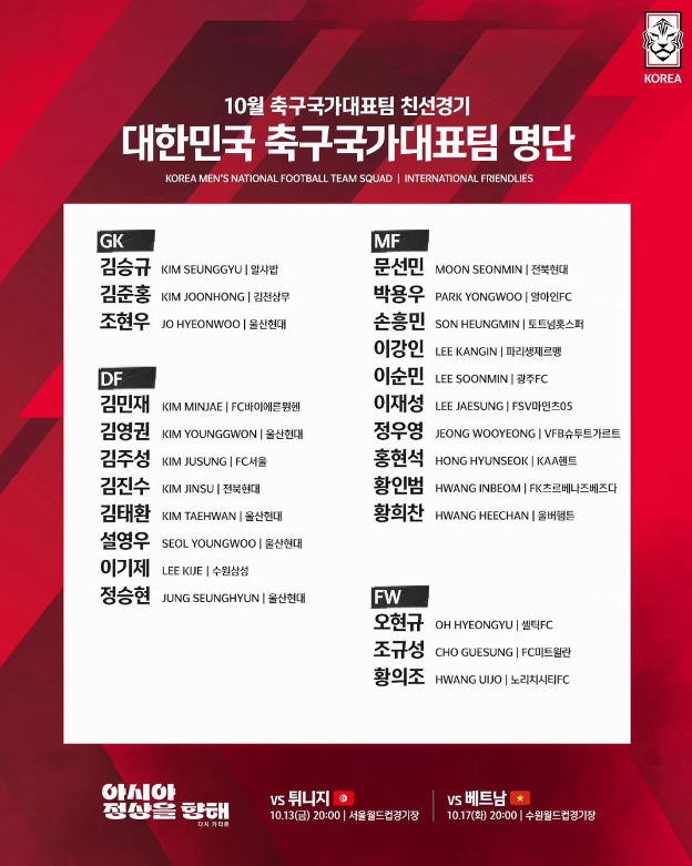 <b>손흥민</b>, 김민재, 이강인, <b>홍현석</b> 포함, 이동경, 양현준 제외... 